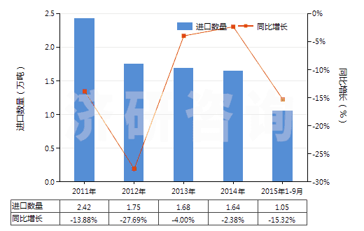 2011-2015年9月中國(guó)聚碳酸酯制板,片,膜,箔,扁條(非泡沫料的,未用其他材料強(qiáng)化,層壓,支撐)(HS39206100)進(jìn)口量及增速統(tǒng)計(jì)